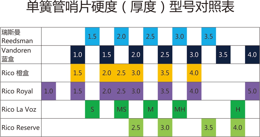 放首页-单簧管哨片硬度型号对照表-中文.jpg